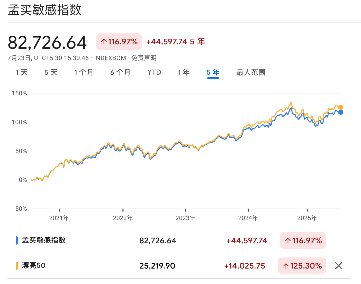 孟买30指数