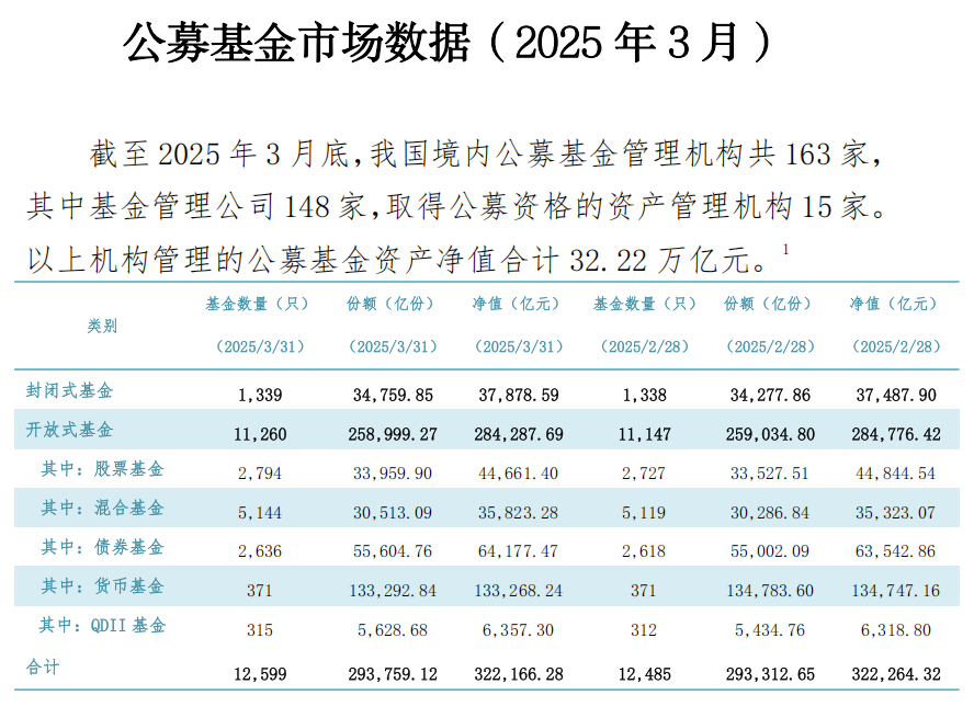 公募基金市场数据(2025 年 3 月)