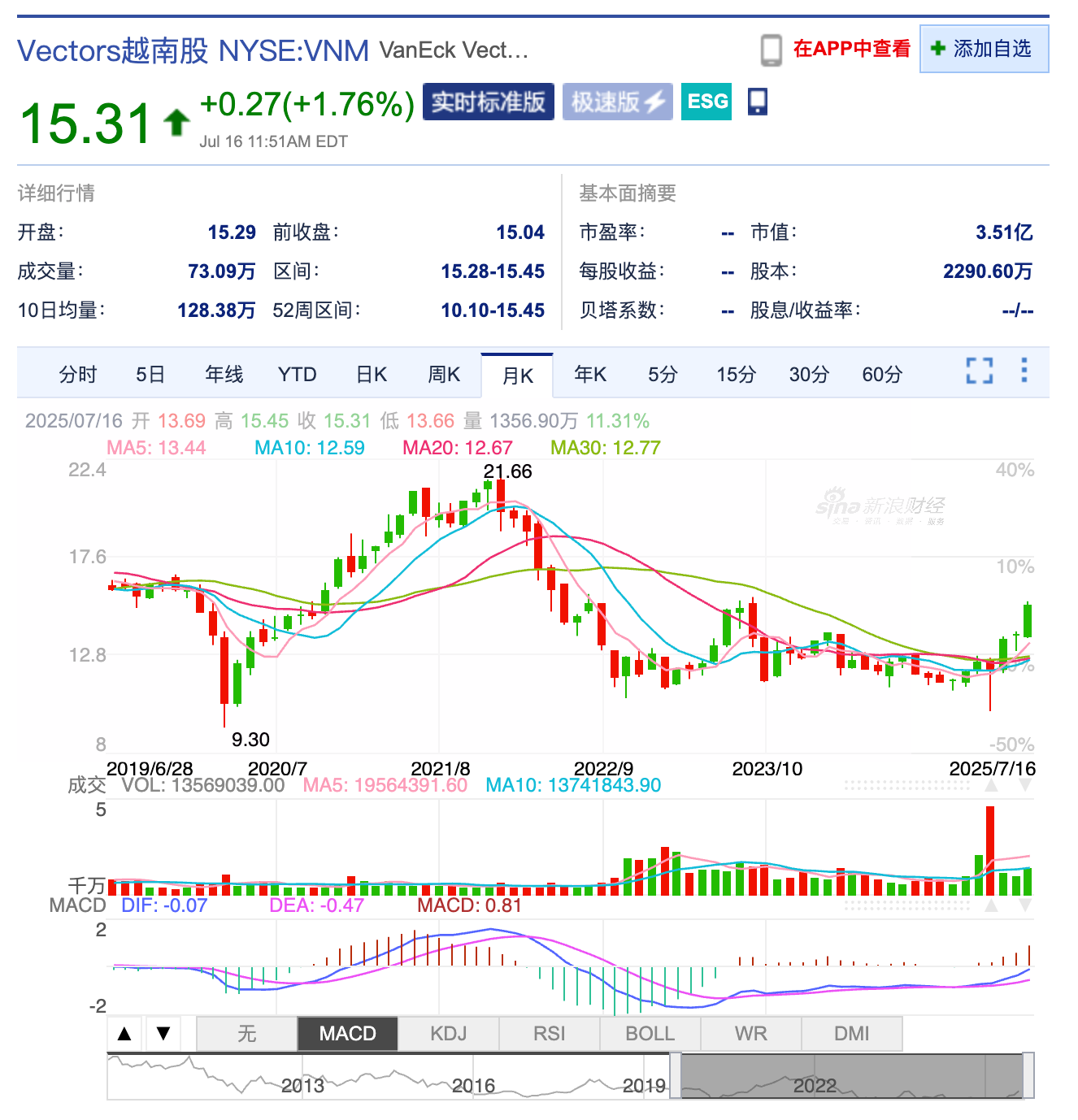 Vectors越南股市指数ETF走势图